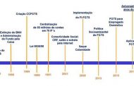 Fundo do Garantia do Tempo de Serviço (FGTS) completa 50 anos