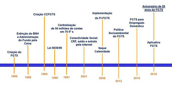 Fundo do Garantia do Tempo de Serviço (FGTS) completa 50 anos