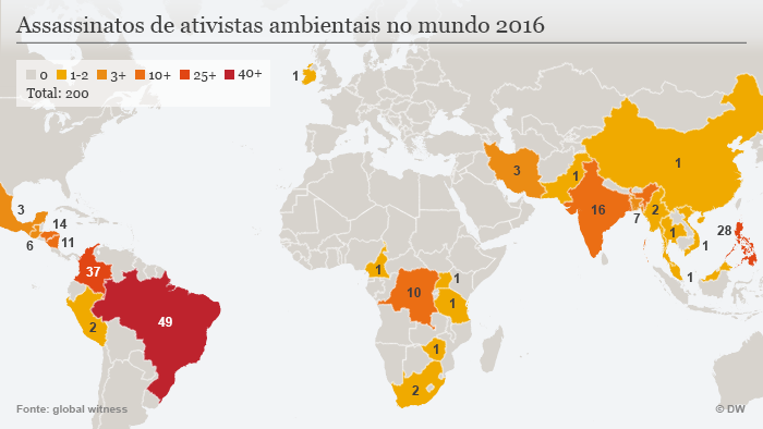 Brasil é o país mais perigoso do mundo para ambientalistas